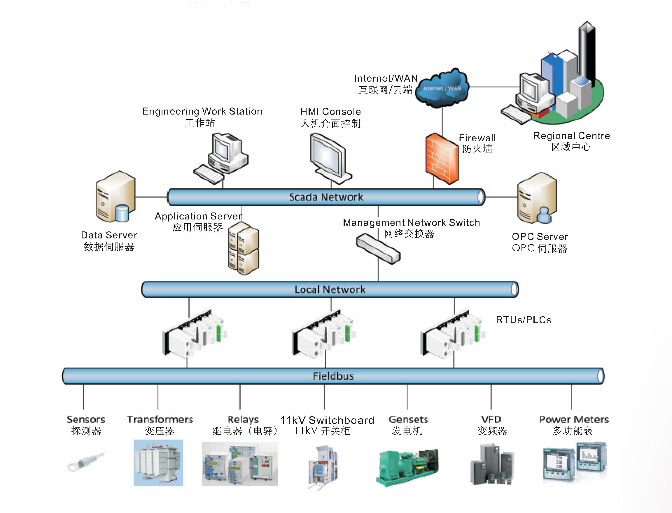 智能配電柜系統架構